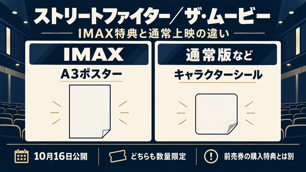 映画ストリートファイターの10月16日公開とIMAXのA3ポスター、通常版などのキャラクターシールを比較する案内図