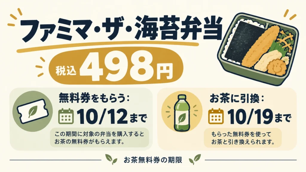 ファミマ・ザ・海苔弁当の税込498円と、お茶無料券の発券10月12日・引換10月19日の期限を示す情報カード